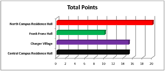 Total points graph - week 1