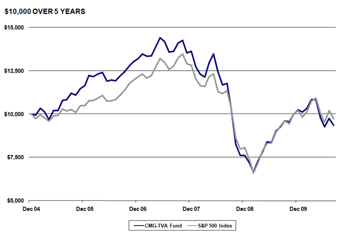 TVA5Yrgraph