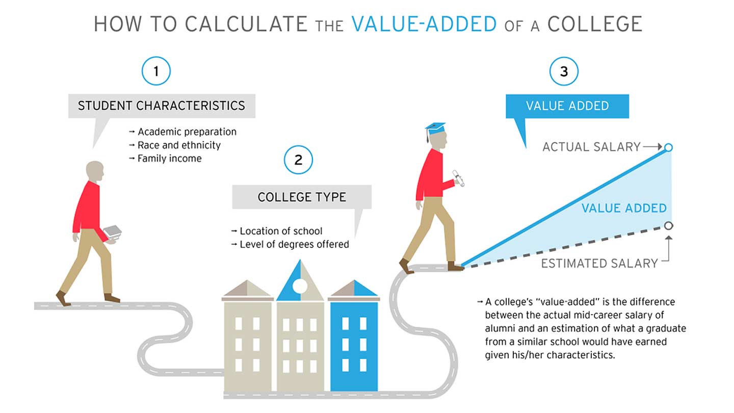 Value Added Colleges