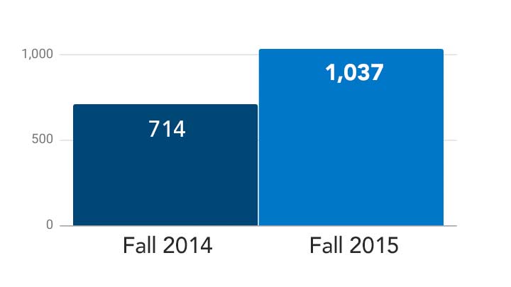 Bar chart comparing UAH’s freshmen enrollment for Fall 2015 (1,037) to Fall 2014 (714)