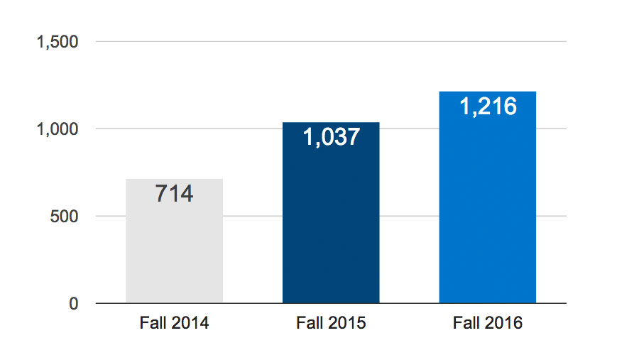 Bar chart comparing UAH’s freshmen enrollment for Fall 2016 (1,216), Fall 2015 (1,037), and Fall 2014 (714)