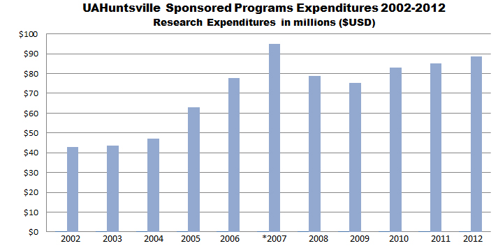 YearbyYearSponsoredResearchExpenditures