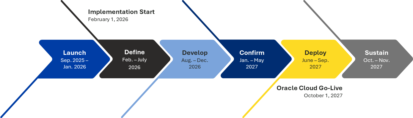 ERP Timeline
