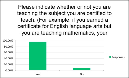 Chart of employment in certification area