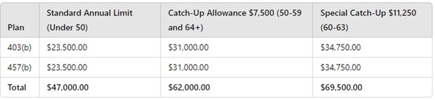 HR voluntary retirement table 2024