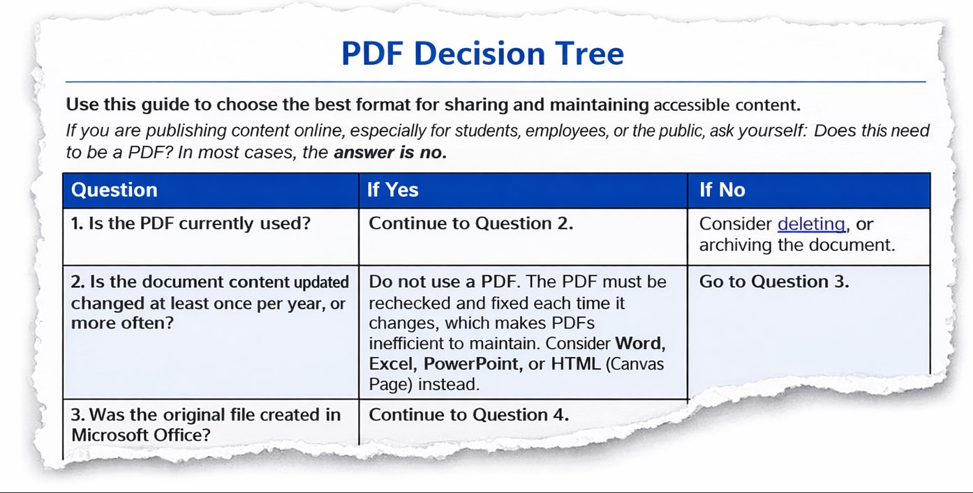 Snippet of PDF Decision Tree resource document. Title: PDF Decision Tree. Paragraph: Use this guide to choose the best format for sharing and maintaining accessible content. If you are publishing content online, especially for students, employees, or the public, ask yourself: Does this need to be a PDF? In most cases, the answer is no. A table underneath provides a decision tree. Question 1. Is the PDF currently used? [If yes] Continue to Question 2. [If no] Consider deleting, or archiving the document. Question 2. Is the document content updated or changed at least once per year, or more often? [If yes] Do not use a PDF. The PDF must be rechecked and fixed each time it changes, which makes PDFs inefficient to maintain. Consider Word, Excel, PowerPoint, or HTML (Canvas Page) instead. [If no] Go to Question 3. Question 3. Was the original file created in Microsoft Office? [If yes] Continue to Question 4. Remainder of document is torn at the bottom.