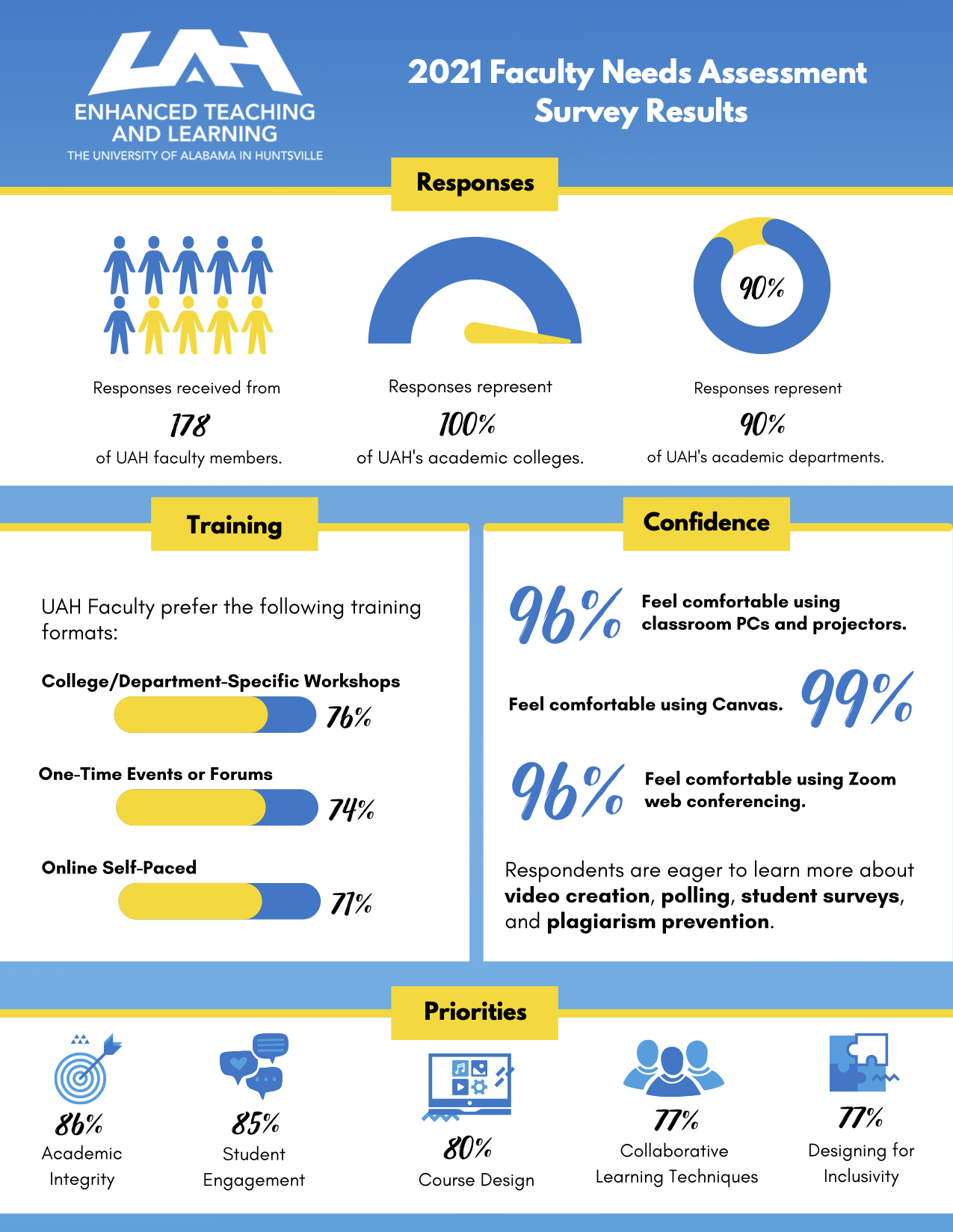 etl faculty needs assessment survey results 2021