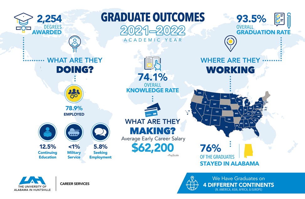 2021 2022 graduate outcomes graphic