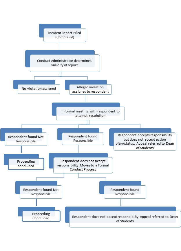 Student Code of Conduct Flowchart