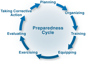 preparednesscycle