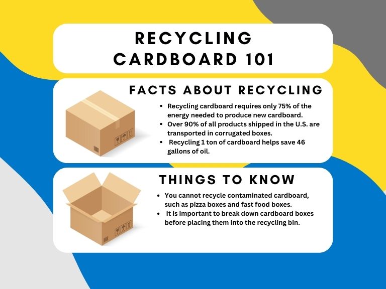 recycling cardboard only takes 75 of the energy needed to make new cardboard. over 90 of all products shipped in the us are shipped in corrugated boxes recycling 1 ton of cardboard saves 46 gallons of oil 2