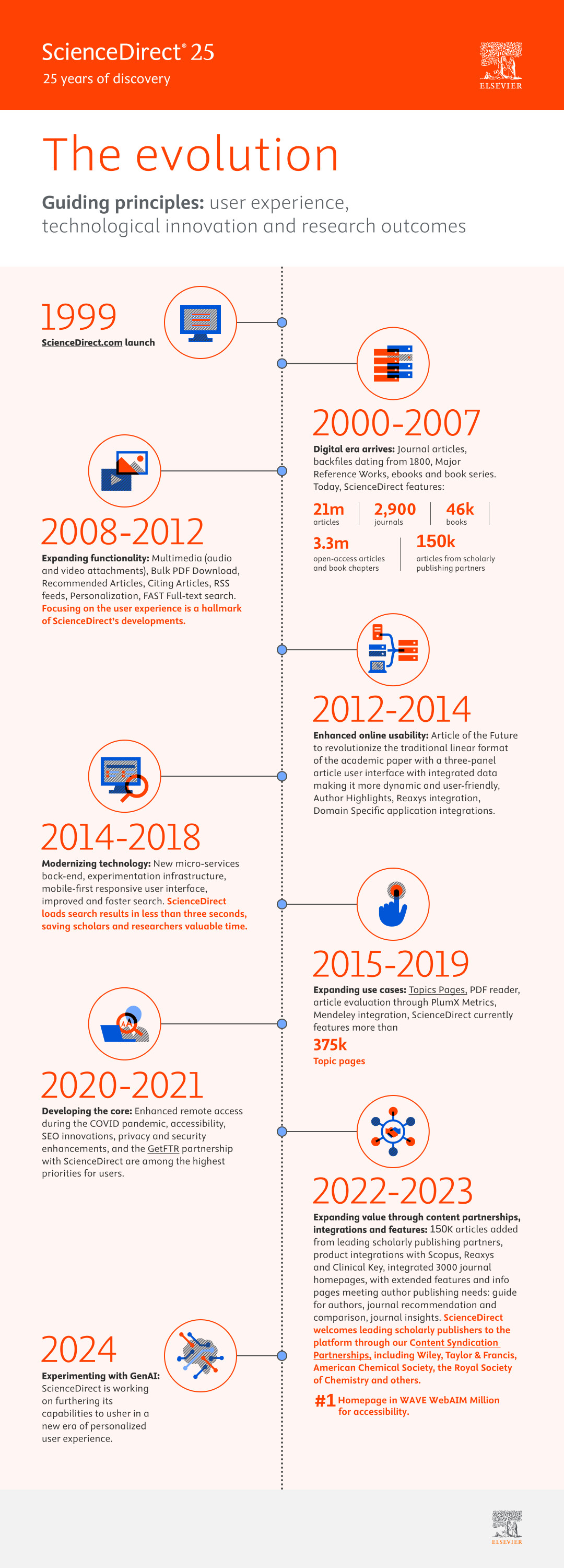 science direct 25 years of discovery