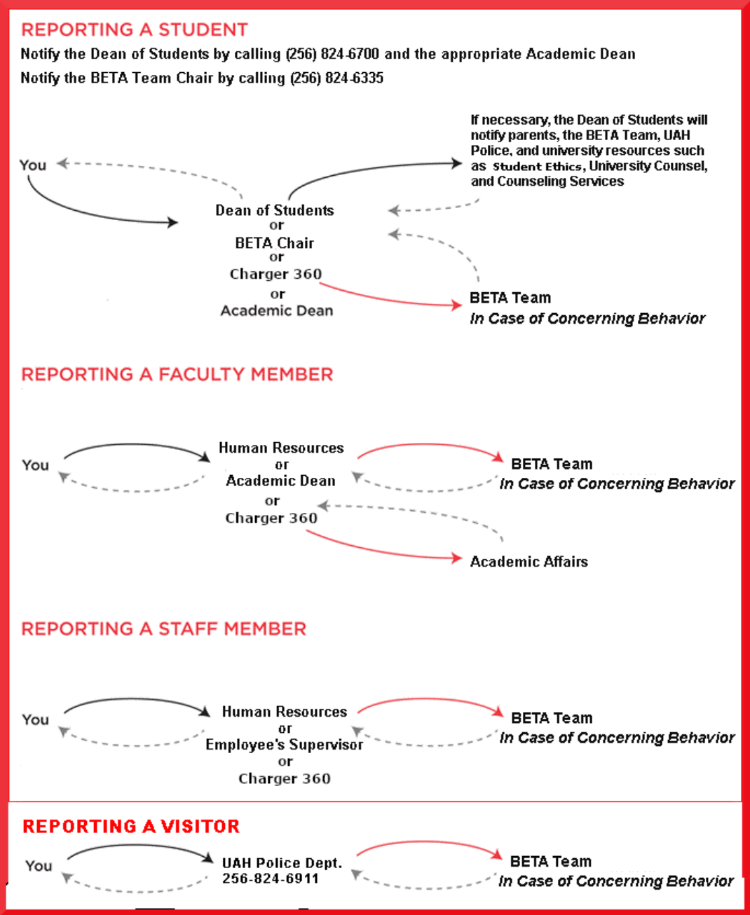 flow chart depicting the process of reporting a student, faculty member, staff member, or visitor to the Dean of Students by calling 256-824-6700