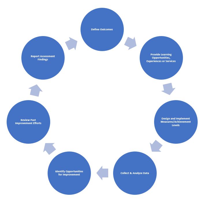 assessment process 2024