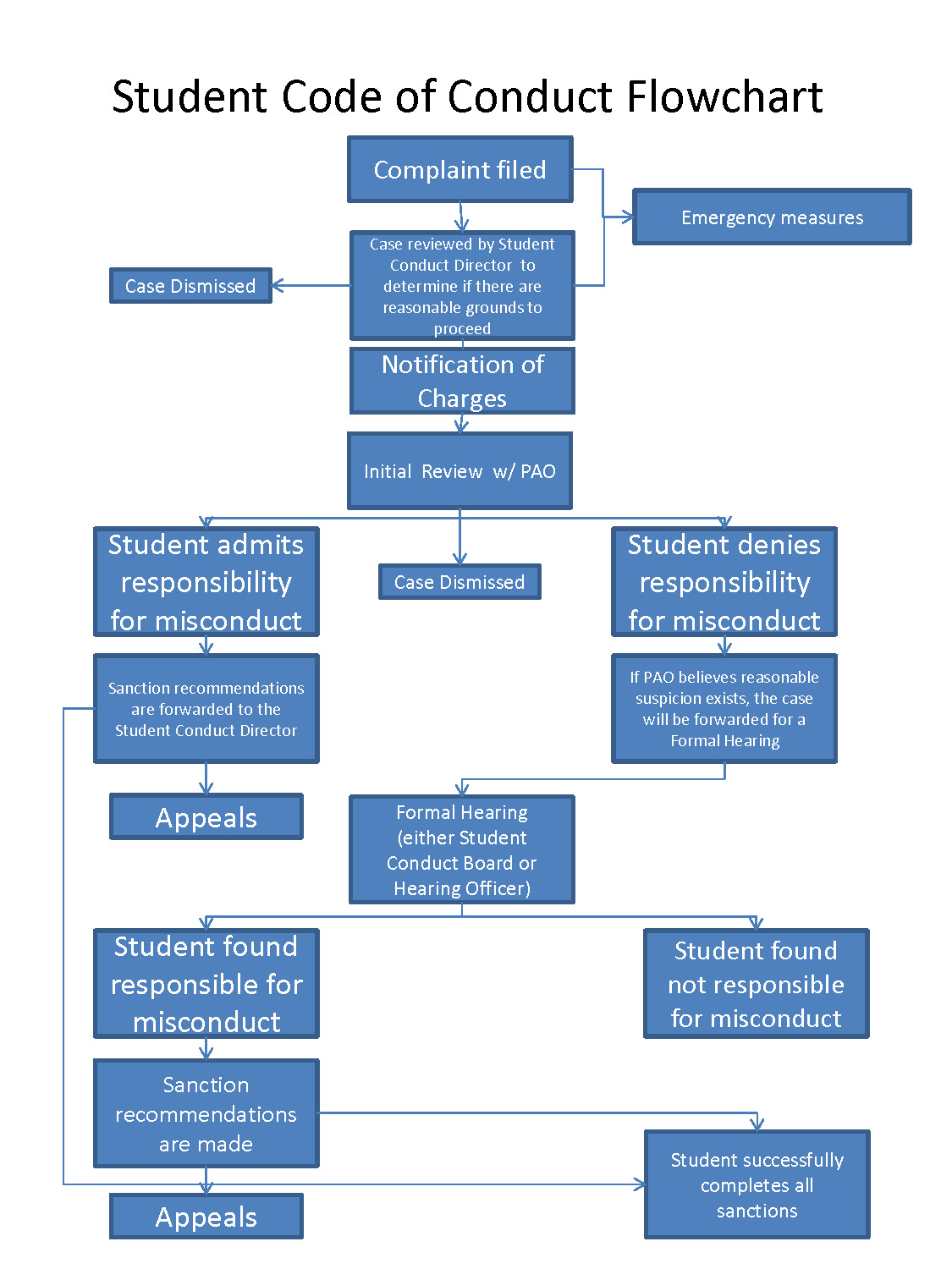 Code Blue Flow Chart