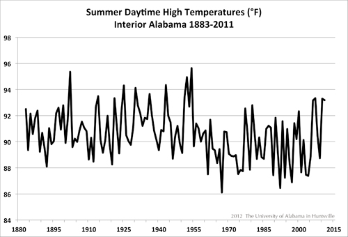 HighTemps