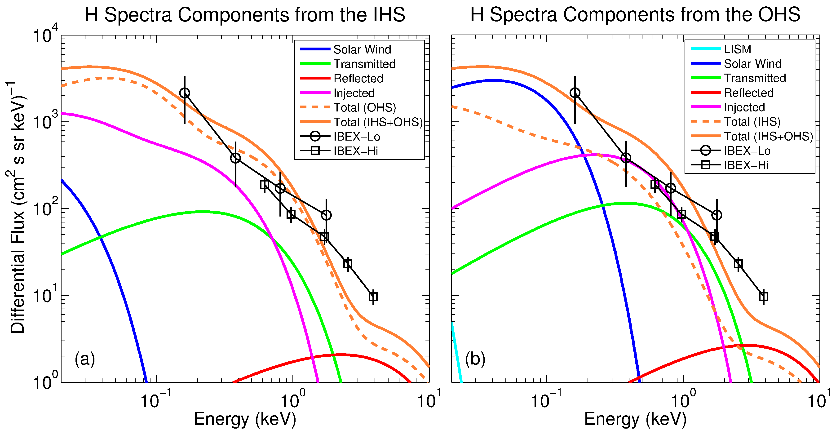 ena spectra