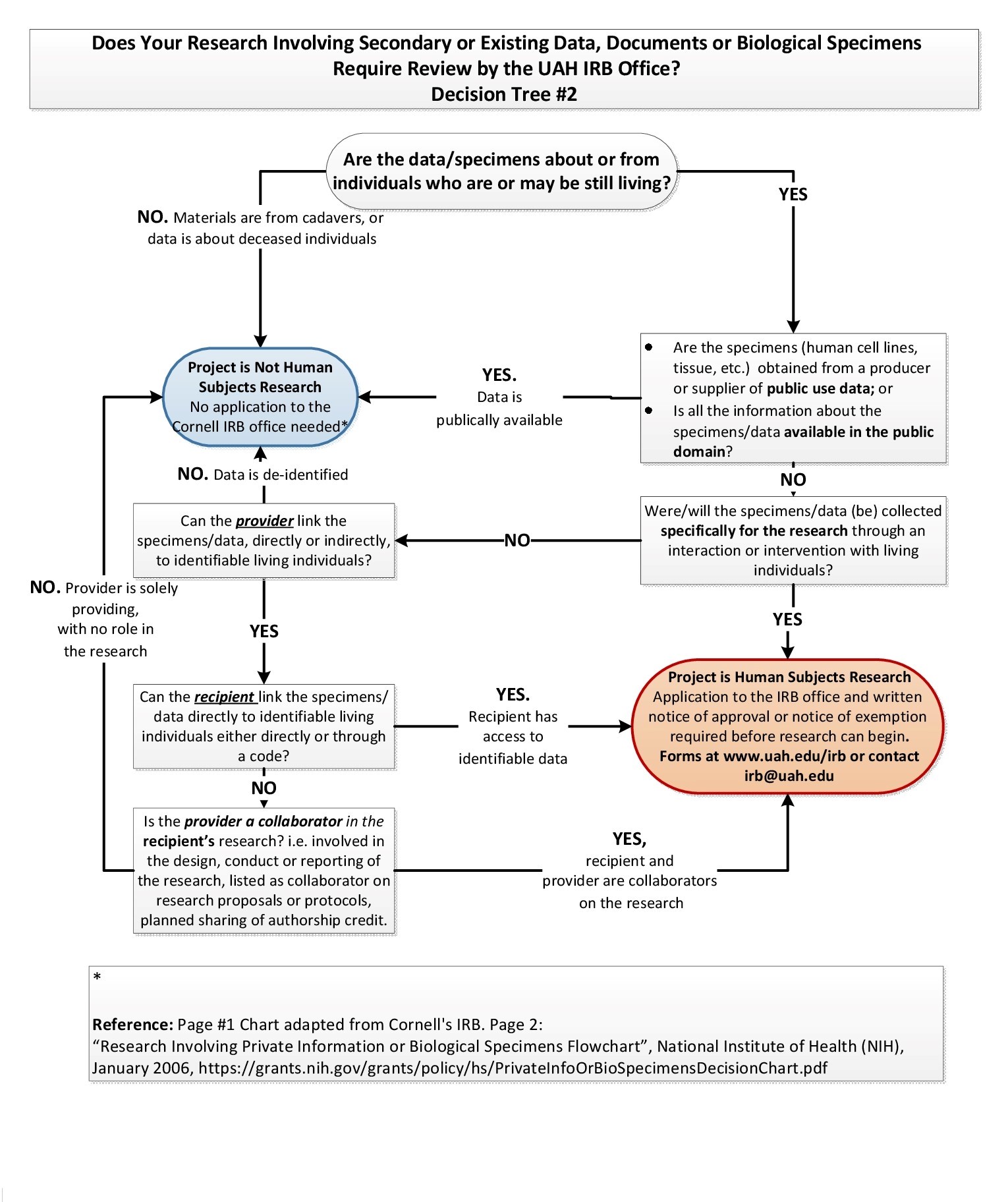 IRB decision tree 2