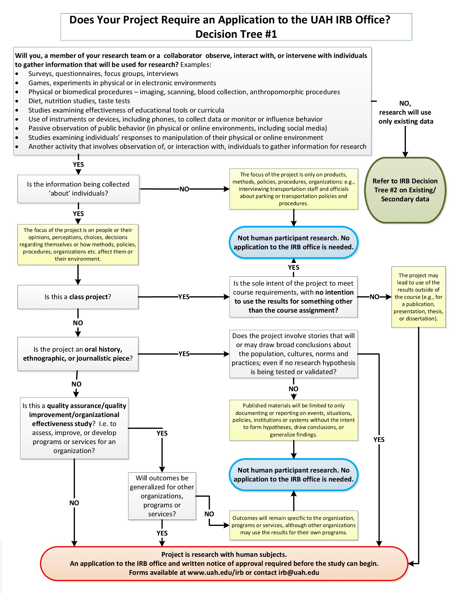 IRB Decision tree 1