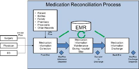 lean healthcare mmc medrec