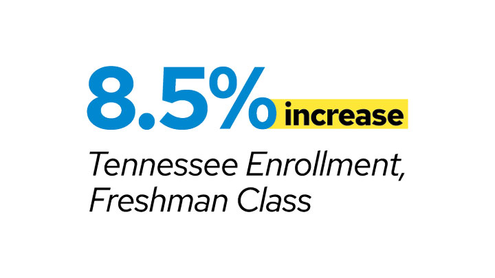 Graphic stating 8.5% increase in Tennessee Enrollment, Freshman Class.