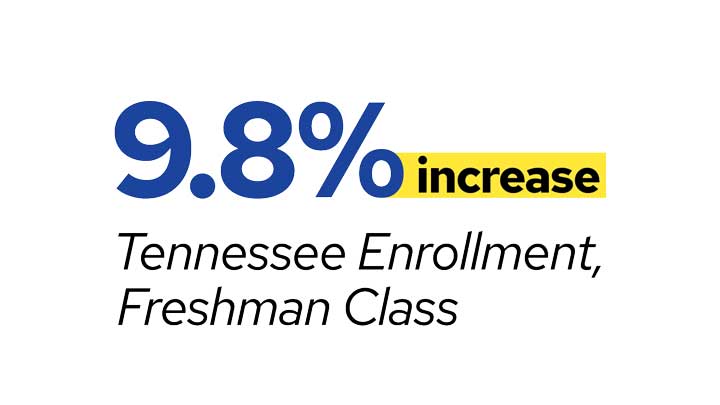 Text graphic highlighting a 9.8% increase in freshman class enrollment in Tennessee.