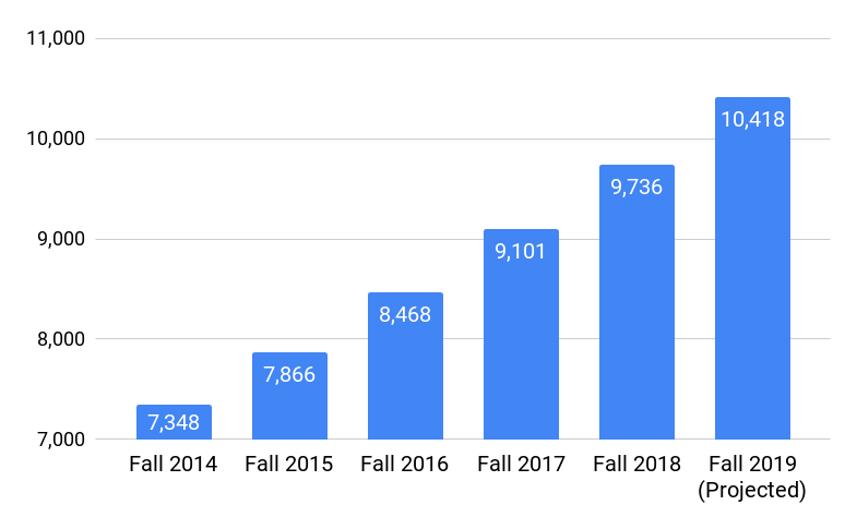 Fall 2018 Enrollment chart