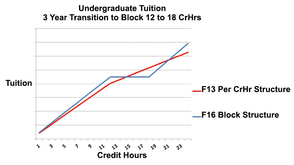 block tuition undgrad