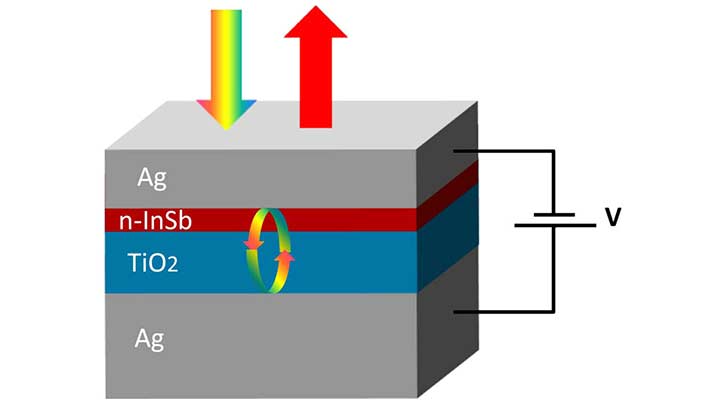 Illustration of an electrically tunable perfect light absorber