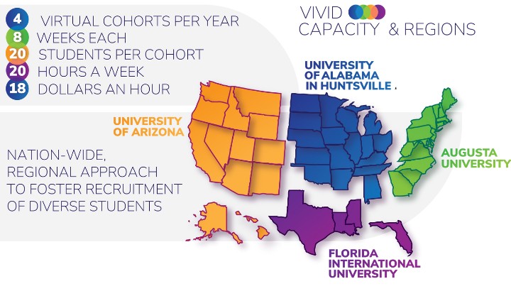 Illustration showing the capacity and regions of the VIVID coalition, which is made up of UAH, Augusta University in Georgia, Florida International University and The University of Arizona.