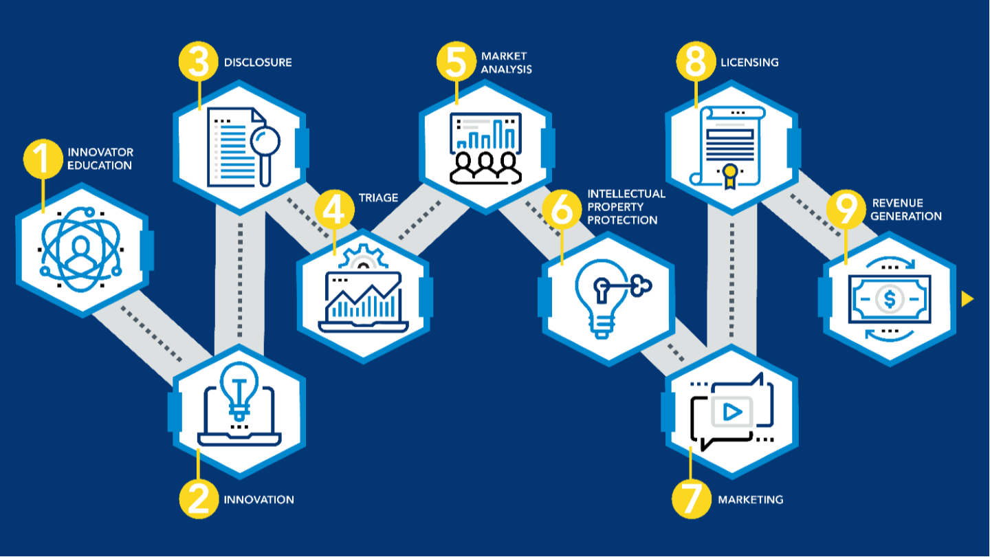 OTC infographic pathway steps: Step 1: Innovator Education. Step 2: Innovation: Step 3: Disclosure. Step 4: Triage. Step 5: Market Analysis. Step 6: Intellectual Property Protection Step 7 Marketing. Step 8: Licensing. Step 9: Revenue Generation.