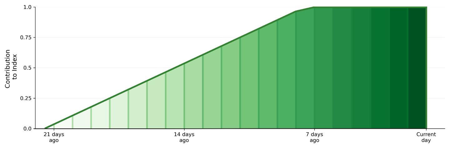 Example graph showing the contribution of recent precipitation to the LGI