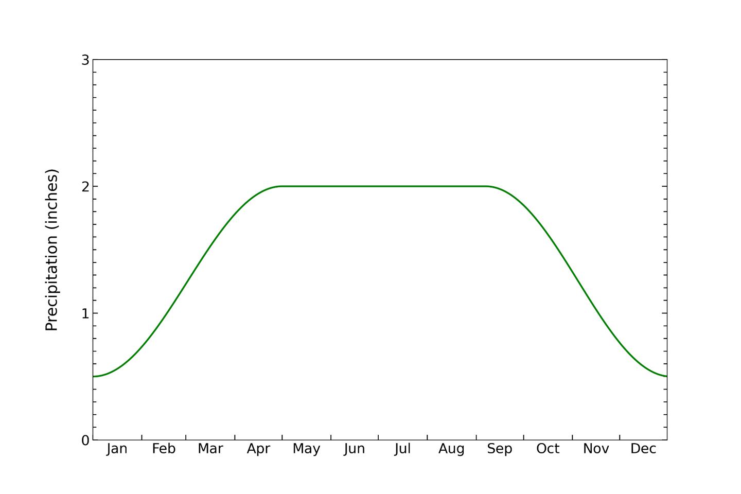 Example curve graph showing adequate precipitation in Alabama