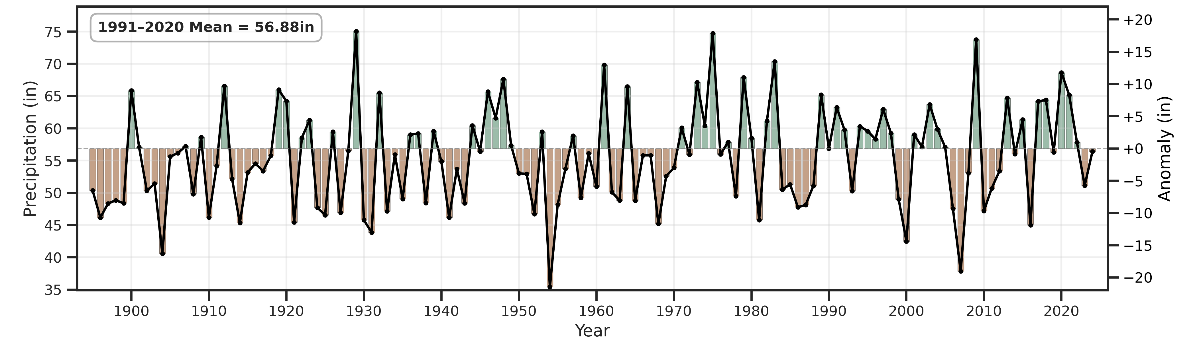 Line graph showing yearly precipitation in Alabama from the late 1800s to 2020. The average for 1991–2020 is 56.88 inches. Each year’s rainfall moves above and below this average, showing wet years (above average) and dry years (below average).
