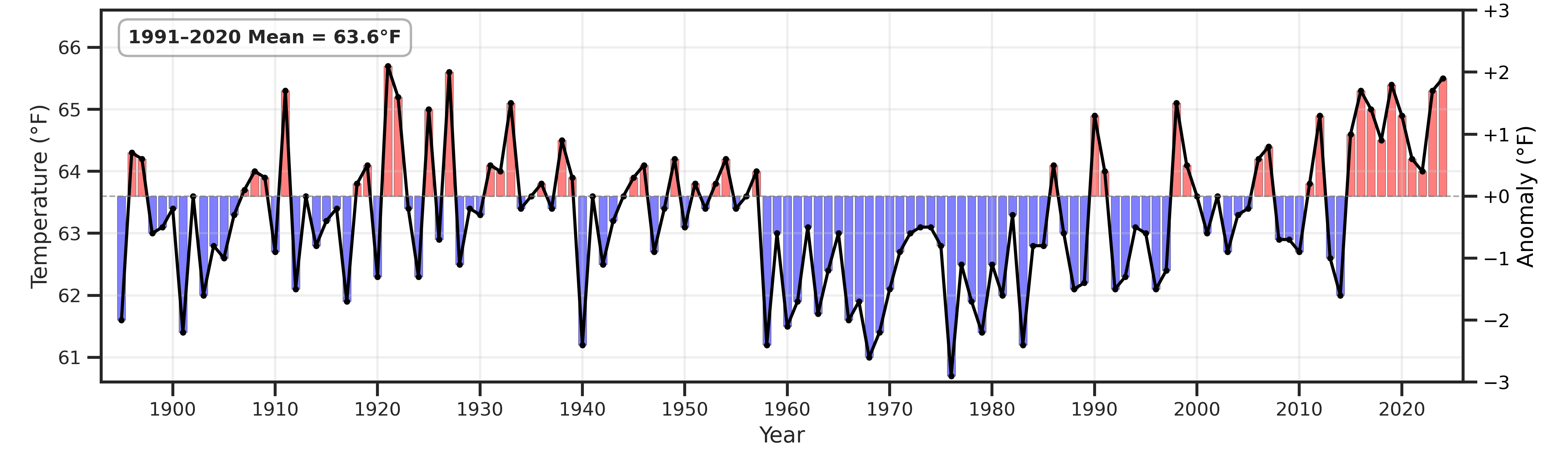 Line graph showing yearly average temperature in Alabama from the late 1800s to 2020. The 1991–2020 average is 63.6°F. Some years are cooler than average (blue) and some are warmer than average (red), with recent years mostly warmer than average.