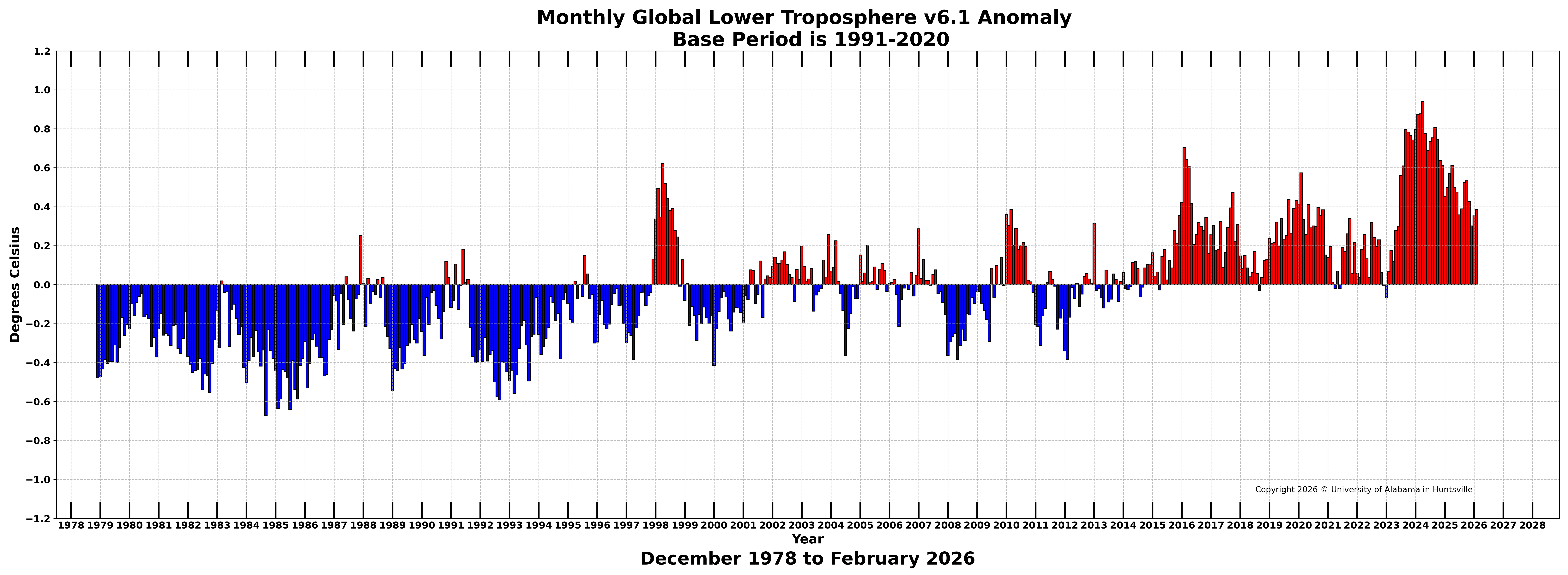 Bar chart of global monthly lower tropospheric temperature anomalies