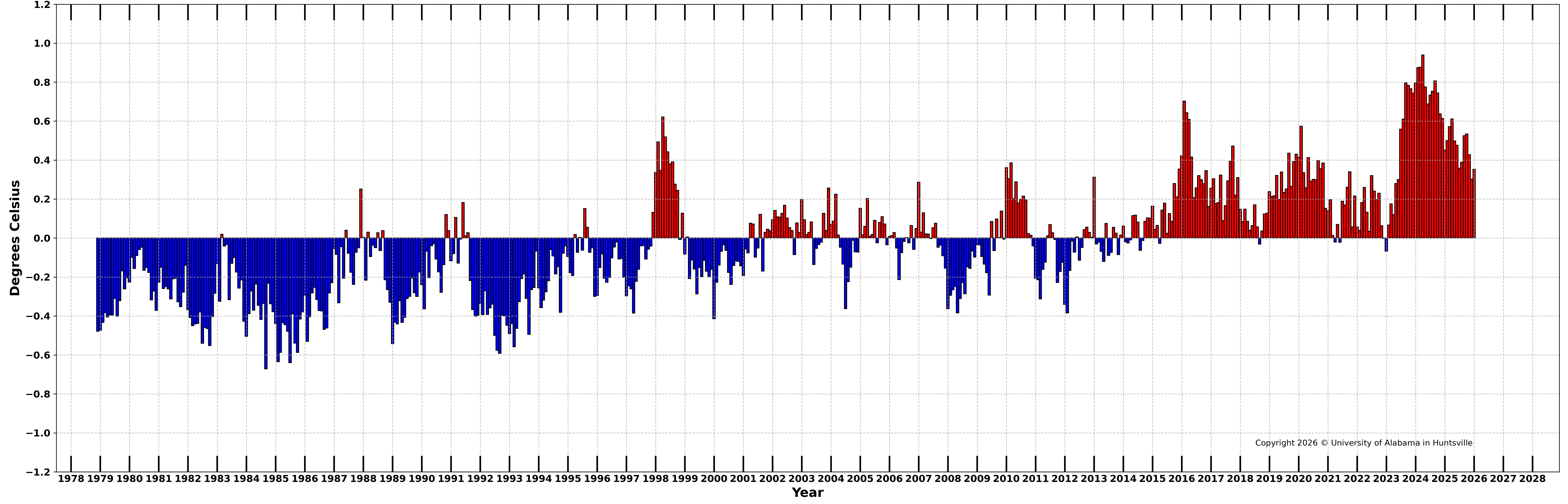 Bar chart of global monthly lower tropospheric temperature anomalies