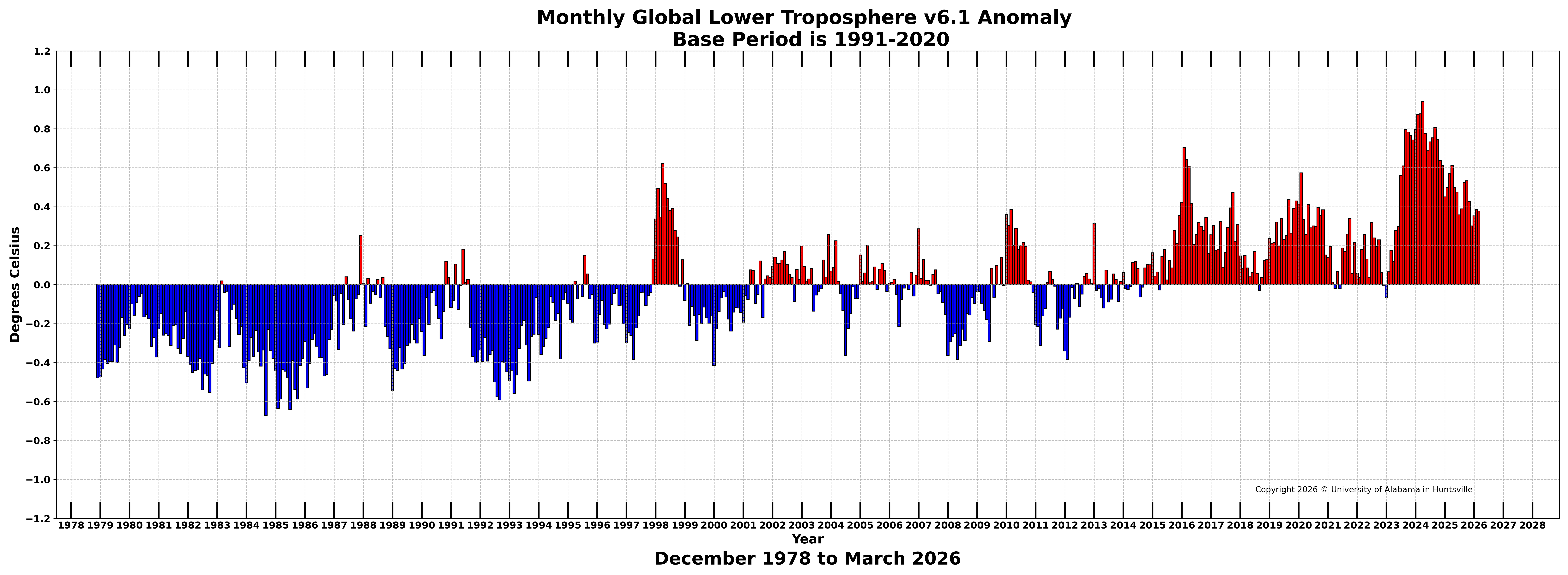 Bar chart of global monthly lower tropospheric temperature anomalies