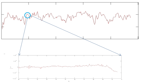 Typical stylus profile of optical surface