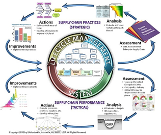 Lifecycle Management System diagram