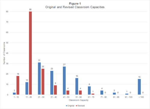 Original and Revised Classroom Capacities